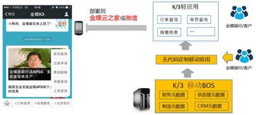 金蝶K/3 WISE与微信企业号:两个平台的连通